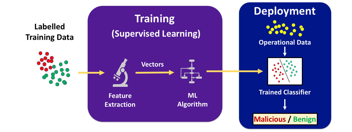 machine learning classification applications